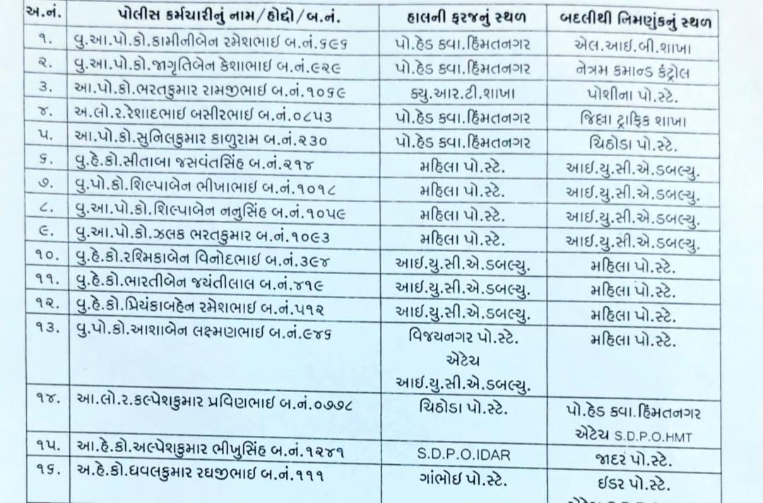 સાબરકાંઠાના ૧૬ પોલીસ કર્મીઓની આંતરિક બદલી.